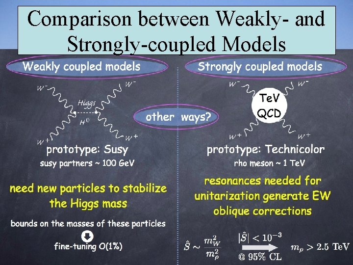 Comparison between Weakly- and Strongly-coupled Models 