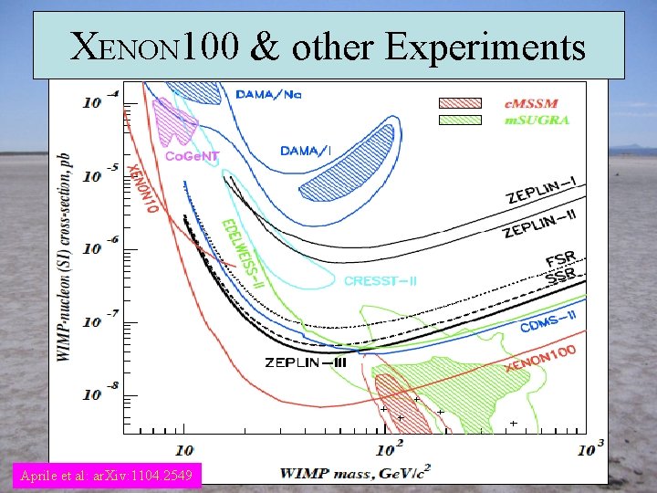 XENON 100 & other Experiments Aprile et al: ar. Xiv: 1104. 2549 