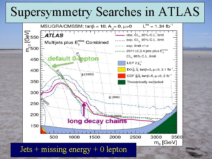 Supersymmetry Searches in ATLAS Jets + missing energy + 0 lepton 