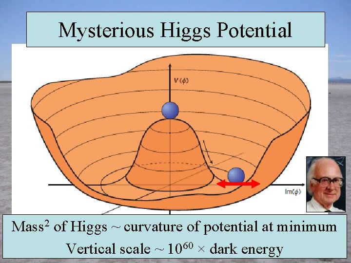 Mysterious Higgs Potential Mass 2 of Higgs ~ curvature of potential at minimum Vertical