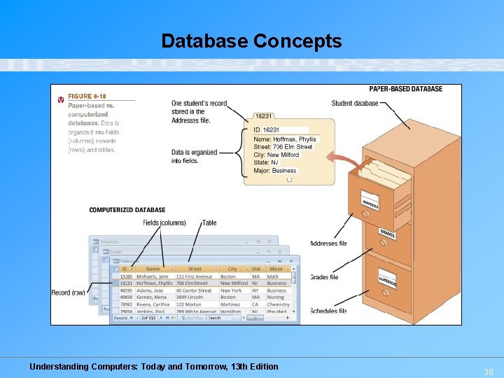 Database Concepts Understanding Computers: Today and Tomorrow, 13 th Edition 38 