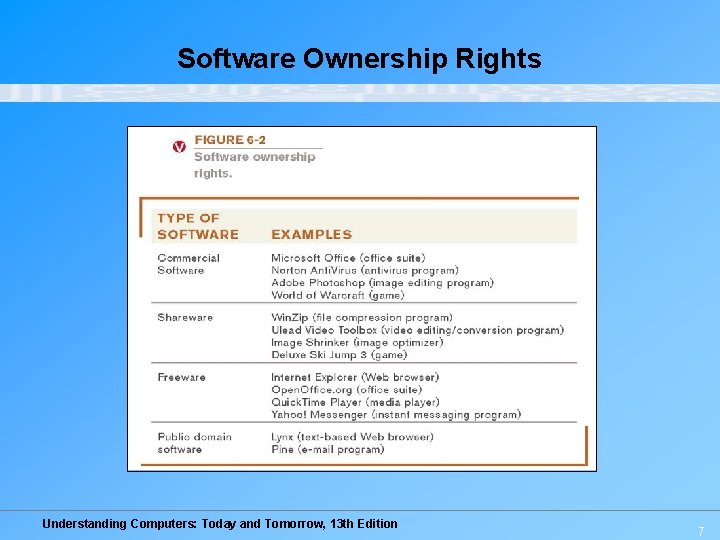 Software Ownership Rights Understanding Computers: Today and Tomorrow, 13 th Edition 7 