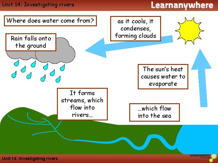 Geography Unit 14: Investigating rivers Where does water come from? Rain falls onto the