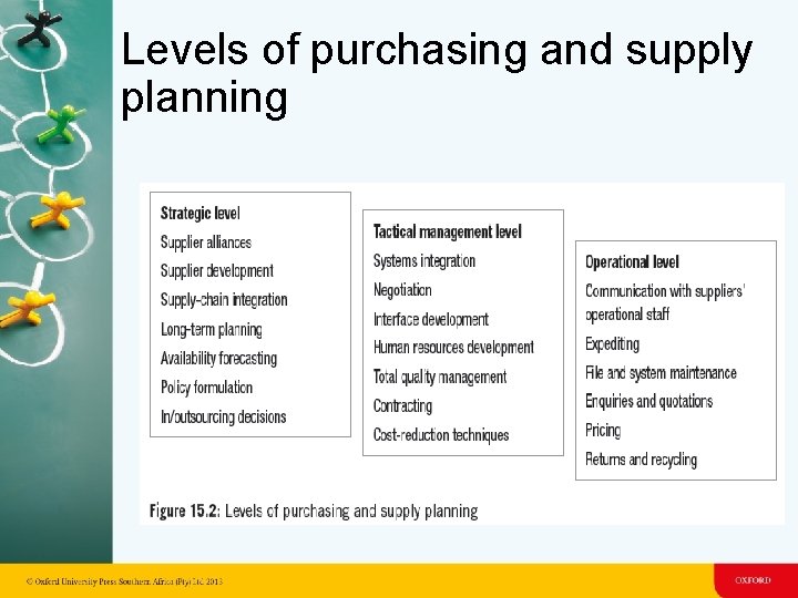 Levels of purchasing and supply planning Levels of purchasing and supply planning
