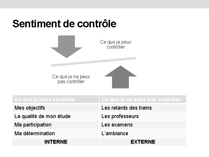 Sentiment de contrôle Ce que je peux contrôler Ce que je ne peux pas