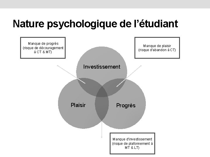 Nature psychologique de l’étudiant Manque de progrès (risque de découragement à CT & MT)
