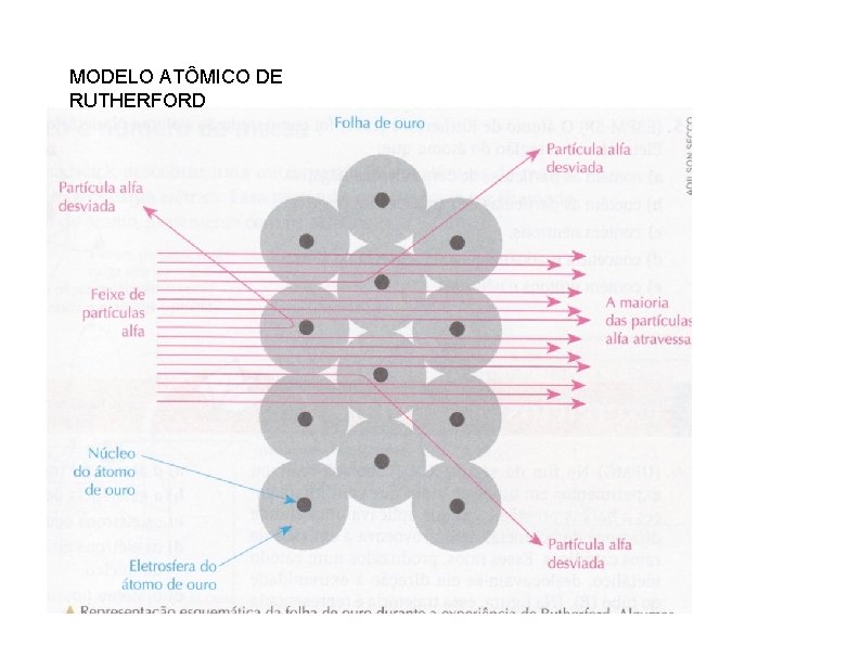 MODELO ATÔMICO DE RUTHERFORD 