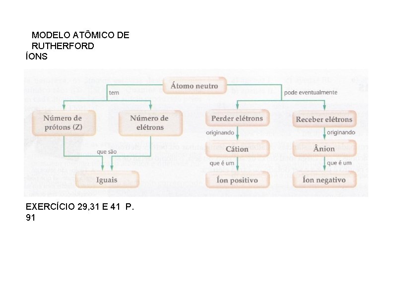 MODELO ATÔMICO DE RUTHERFORD ÍONS EXERCÍCIO 29, 31 E 41 P. 91 