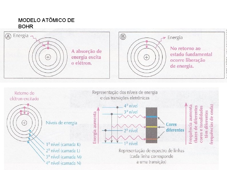 MODELO ATÔMICO DE BOHR 