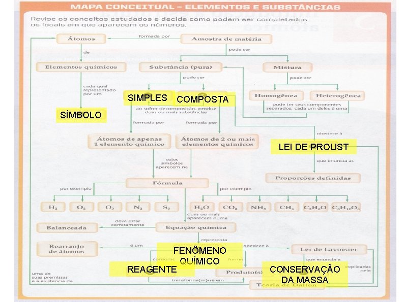 SIMPLES COMPOSTA SÍMBOLO LEI DE PROUST FENÔMENO QUÍMICO REAGENTE CONSERVAÇÃO DA MASSA 