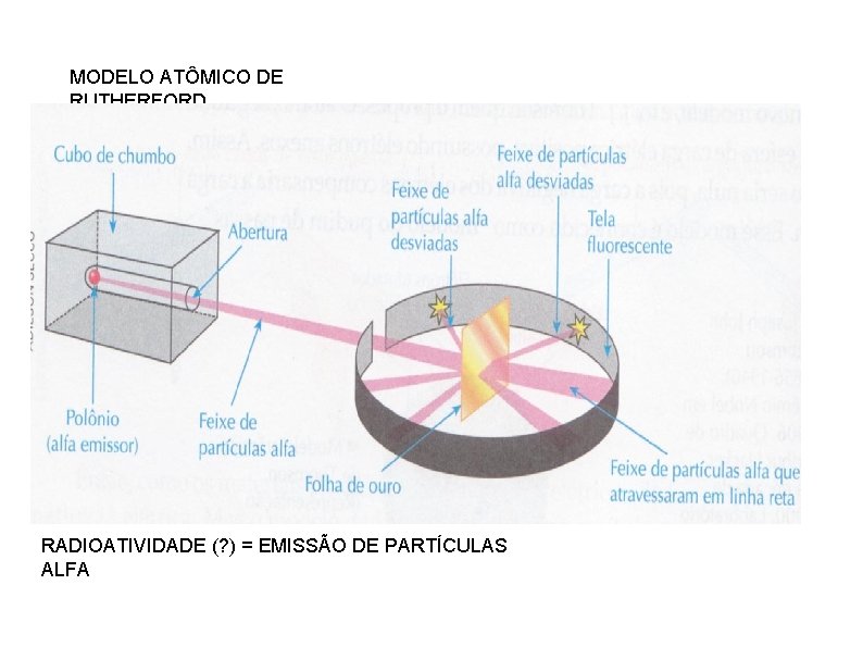 MODELO ATÔMICO DE RUTHERFORD RADIOATIVIDADE (? ) = EMISSÃO DE PARTÍCULAS ALFA 