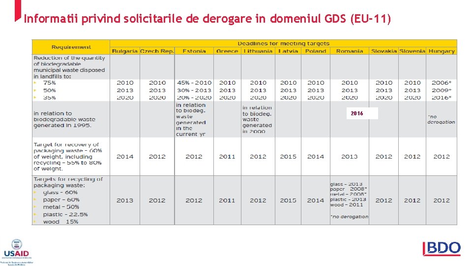 Informatii privind solicitarile de derogare in domeniul GDS (EU-11) 2016 