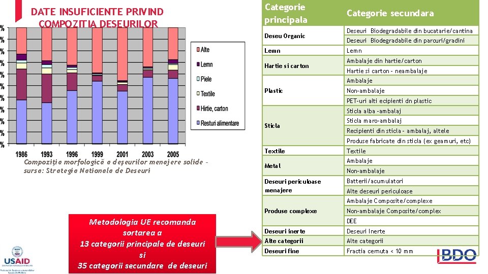 DATE INSUFICIENTE PRIVIND COMPOZITIA DESEURILOR Categorie principala Deseu Organic Lemn Hartie si carton Categorie