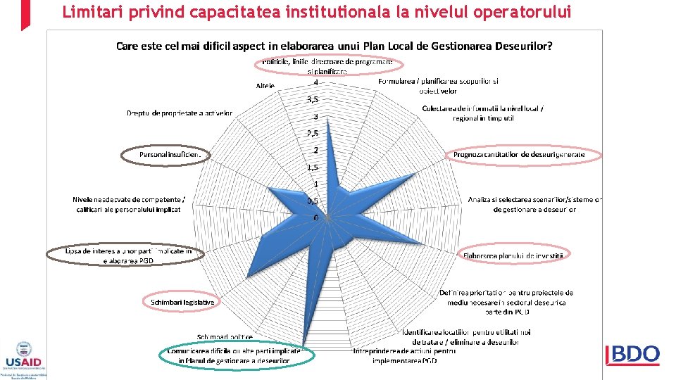 Limitari privind capacitatea institutionala la nivelul operatorului 