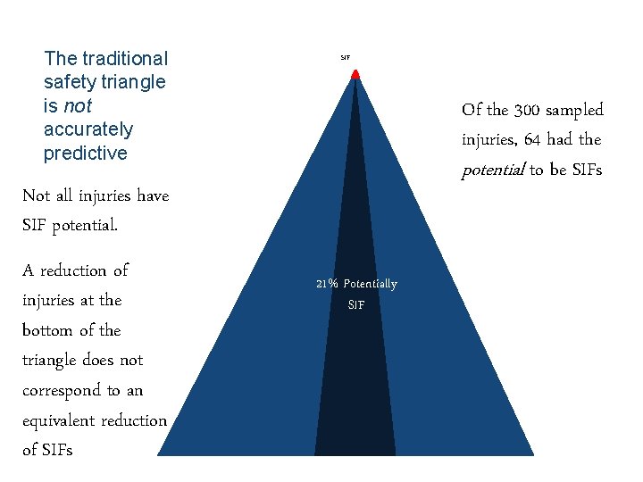 The traditional safety triangle is not accurately predictive SIF Of the 300 sampled injuries,