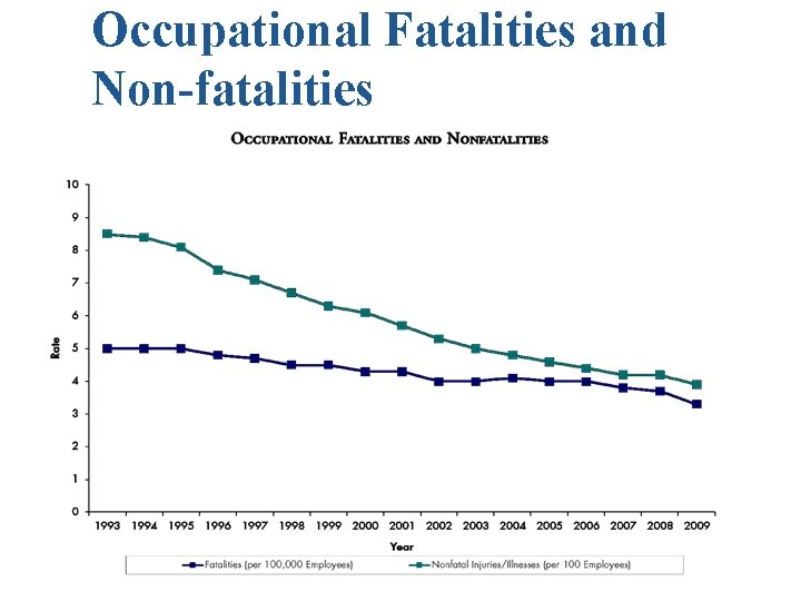 Occupational Fatalities and Non-fatalities 