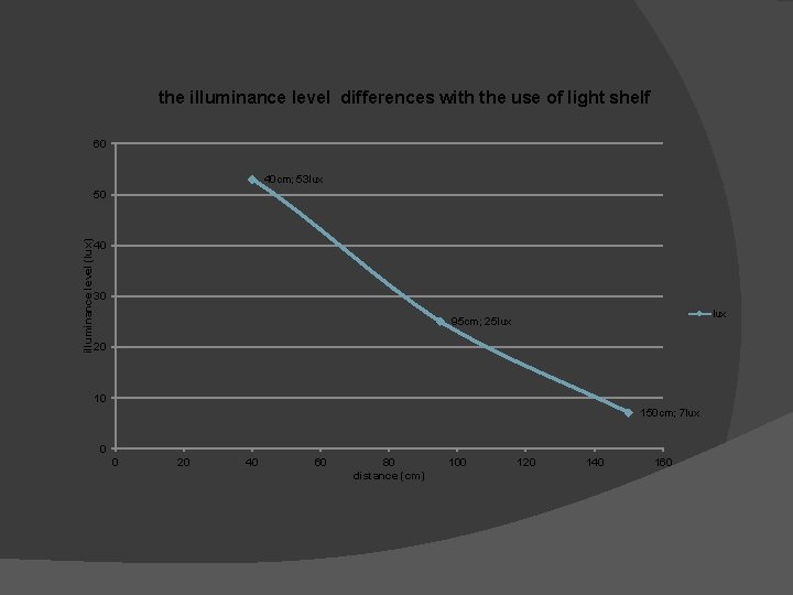 the illuminance level differences with the use of light shelf 60 40 cm; 53