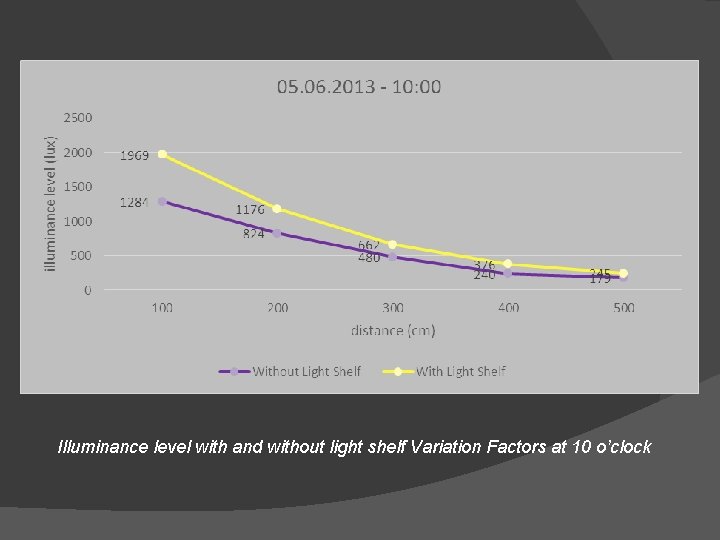 Illuminance level with and without light shelf Variation Factors at 10 o’clock 