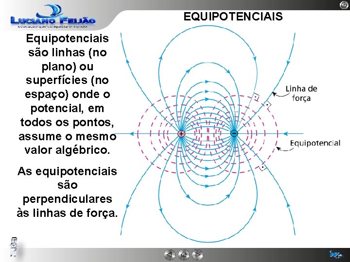 EQUIPOTENCIAIS Equipotenciais são linhas (no plano) ou superfícies (no espaço) onde o potencial, em