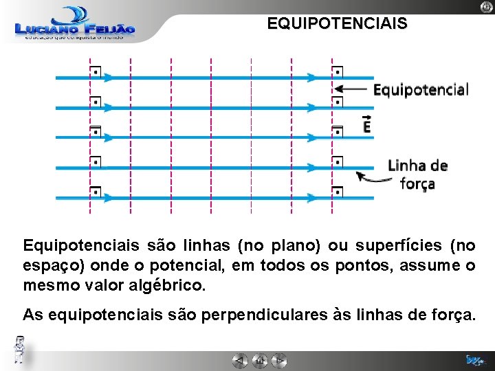 EQUIPOTENCIAIS Equipotenciais são linhas (no plano) ou superfícies (no espaço) onde o potencial, em