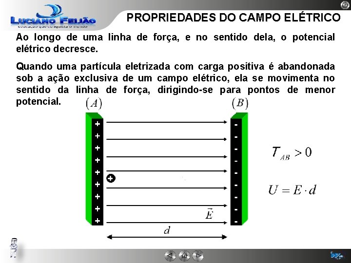 PROPRIEDADES DO CAMPO ELÉTRICO Ao longo de uma linha de força, e no sentido