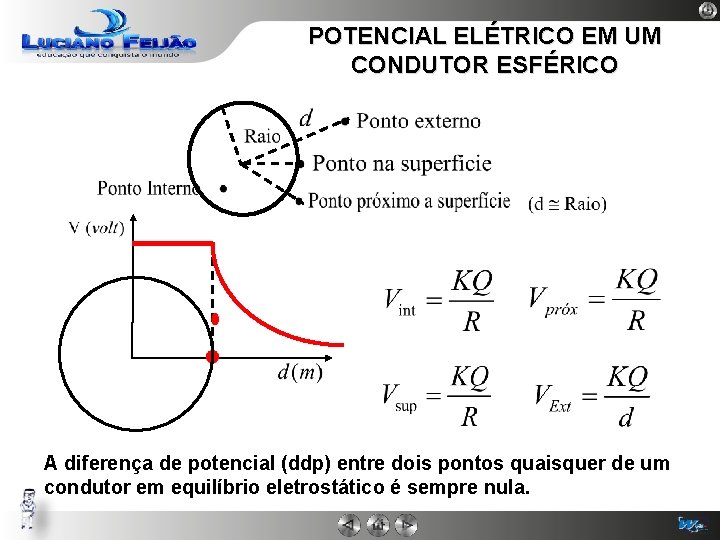 POTENCIAL ELÉTRICO EM UM CONDUTOR ESFÉRICO A diferença de potencial (ddp) entre dois pontos