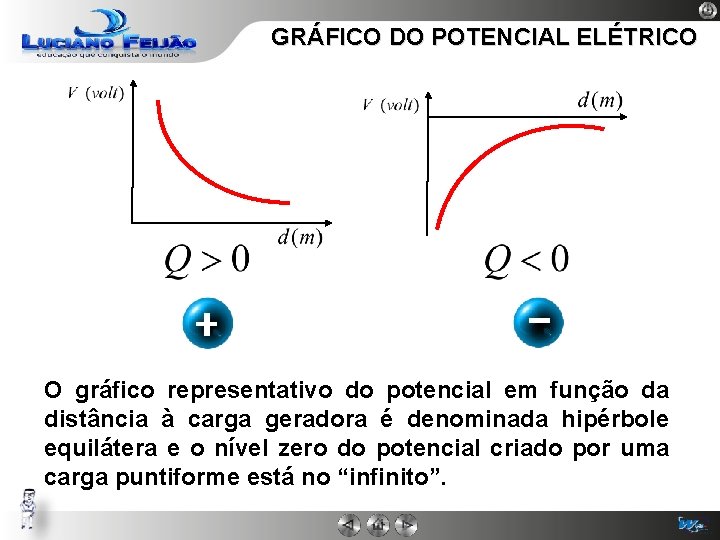 GRÁFICO DO POTENCIAL ELÉTRICO O gráfico representativo do potencial em função da distância à
