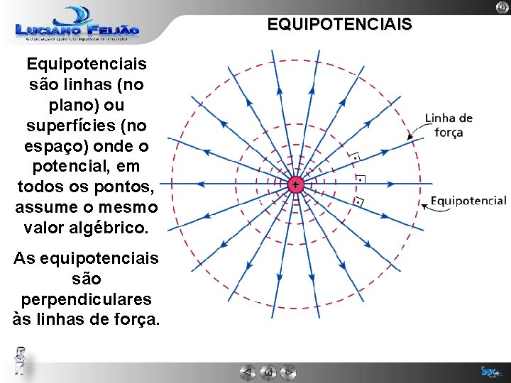EQUIPOTENCIAIS Equipotenciais são linhas (no plano) ou superfícies (no espaço) onde o potencial, em