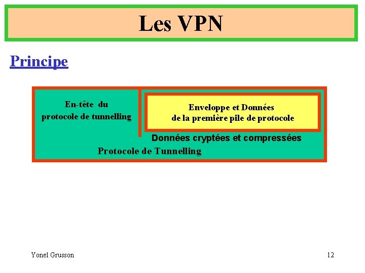 Les VPN Principe En-tête du protocole de tunnelling Enveloppe et Données de la première