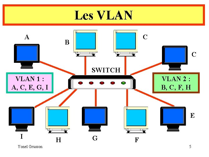 Les VLAN A C B C SWITCH VLAN 1 : A, C, E, G,