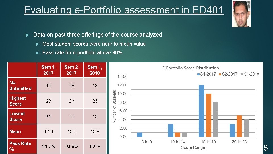 Evaluating e-Portfolio assessment in ED 401 ► Data on past three offerings of the