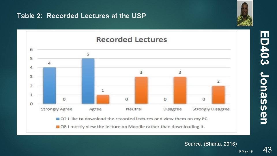 Table 2: Recorded Lectures at the USP ED 403 Jonassen Source: (Bhartu, 2016) 18