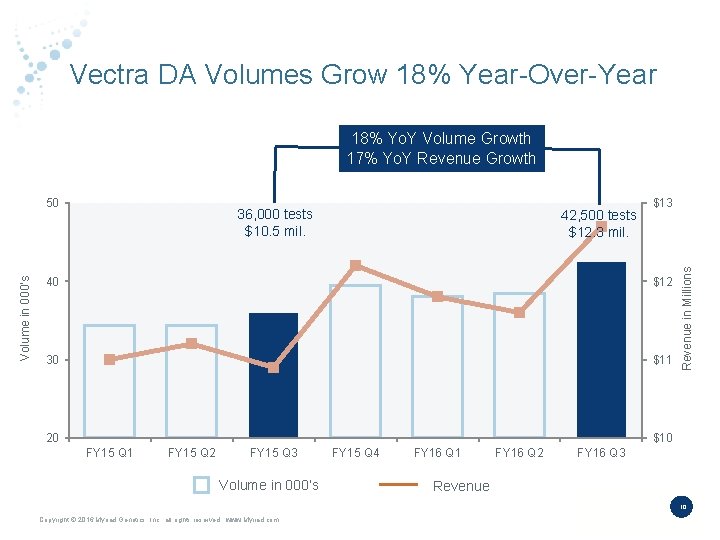 Vectra DA Volumes Grow 18% Year-Over-Year 18% Yo. Y Volume Growth 17% Yo. Y