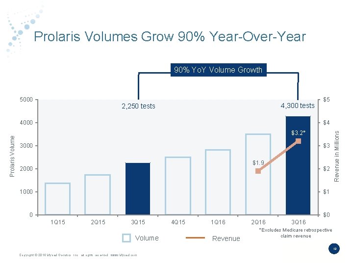 Prolaris Volumes Grow 90% Year-Over-Year 90% Yo. Y Volume Growth 5000 4, 300 tests