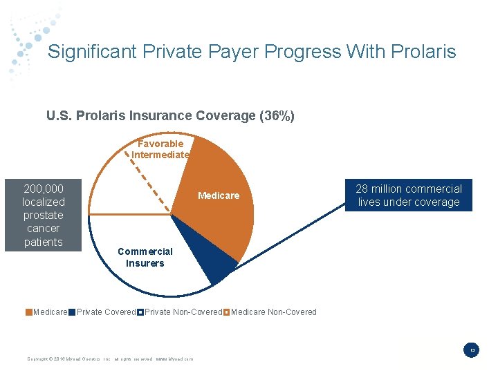 Significant Private Payer Progress With Prolaris U. S. Prolaris Insurance Coverage (36%) Favorable Intermediate