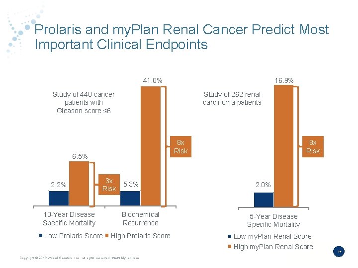 Prolaris and my. Plan Renal Cancer Predict Most Important Clinical Endpoints 16. 9% 41.