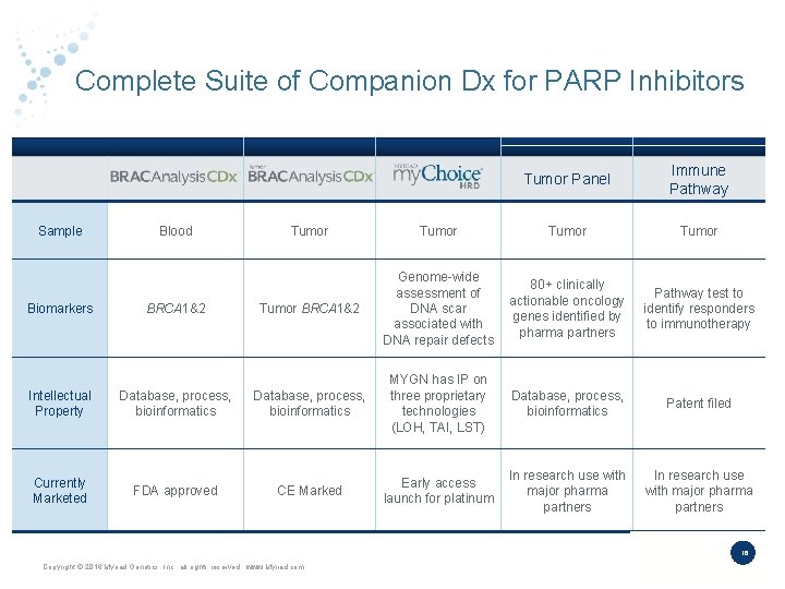 Complete Suite of Companion Dx for PARP Inhibitors Sample Blood Tumor Panel Immune Pathway