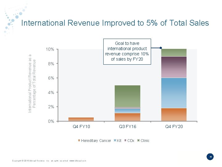 International Revenue Improved to 5% of Total Sales Goal to have international product revenue
