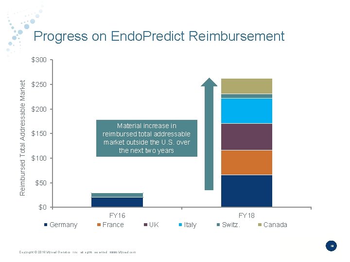 Progress on Endo. Predict Reimbursement Reimbursed Total Addressable Market $300 $250 $200 Material increase