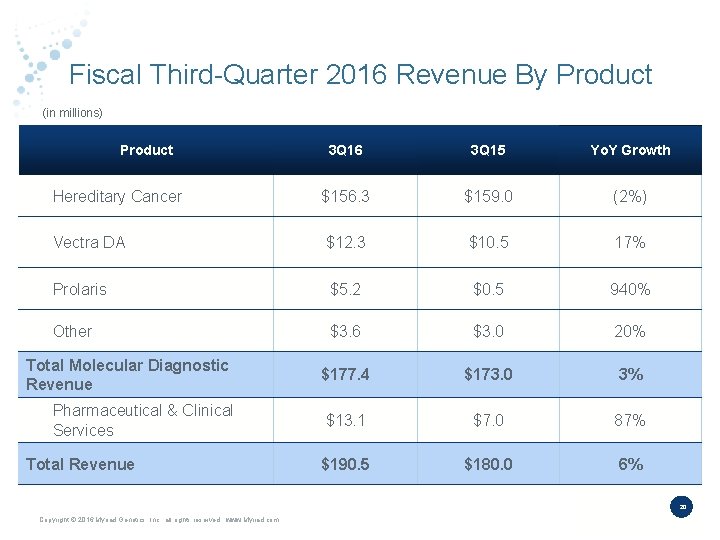 Fiscal Third-Quarter 2016 Revenue By Product (in millions) Product 3 Q 16 3 Q