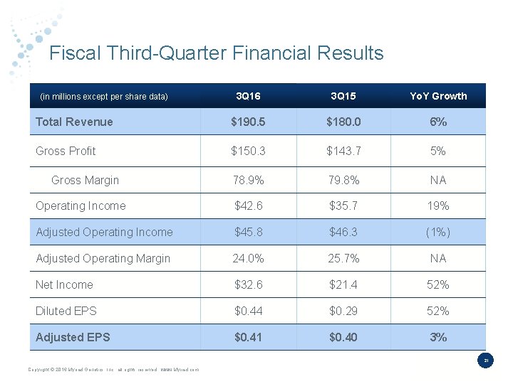 Fiscal Third-Quarter Financial Results 3 Q 16 3 Q 15 Yo. Y Growth Total