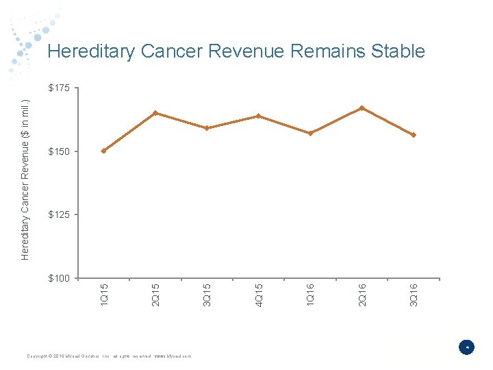 Hereditary Cancer Revenue Remains Stable Hereditary Cancer Revenue ($ in mil. ) $175 $150