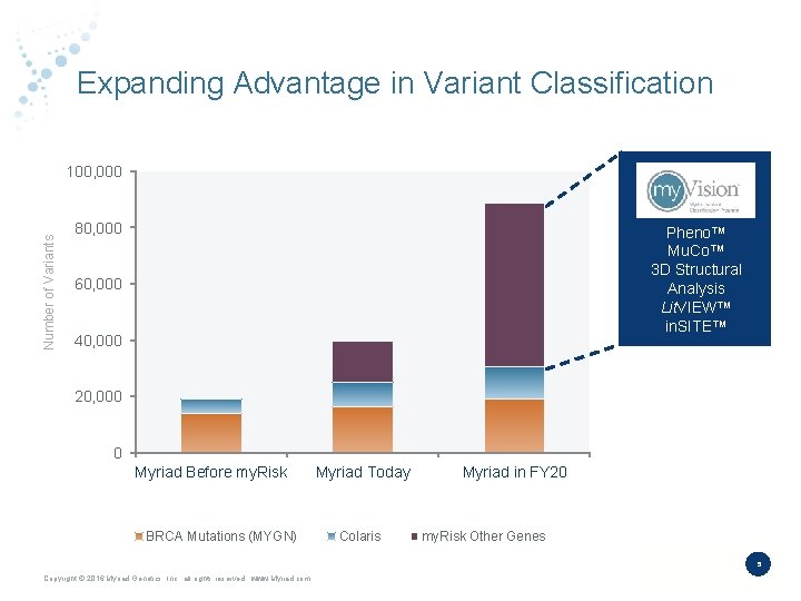 Expanding Advantage in Variant Classification Number of Variants 100, 000 80, 000 Pheno™ Mu.