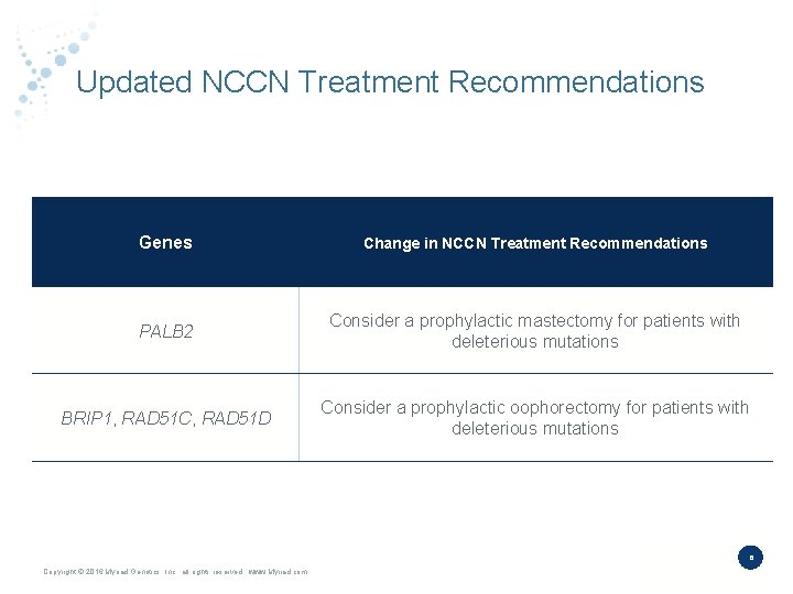 Updated NCCN Treatment Recommendations Genes Change in NCCN Treatment Recommendations PALB 2 Consider a