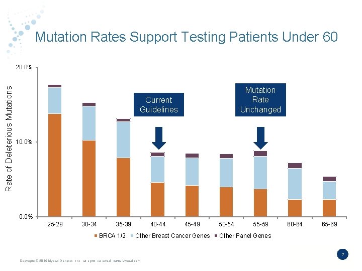 Mutation Rates Support Testing Patients Under 60 Rate of Deleterious Mutations 20. 0% Mutation