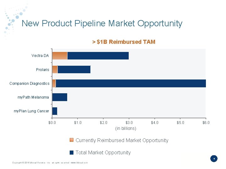 New Product Pipeline Market Opportunity > $1 B Reimbursed TAM Vectra DA Prolaris Companion