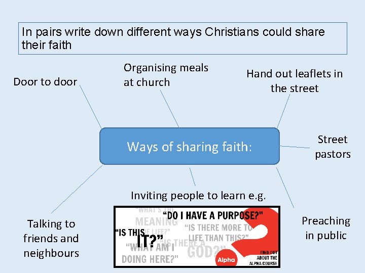In pairs write down different ways Christians could share their faith Door to door