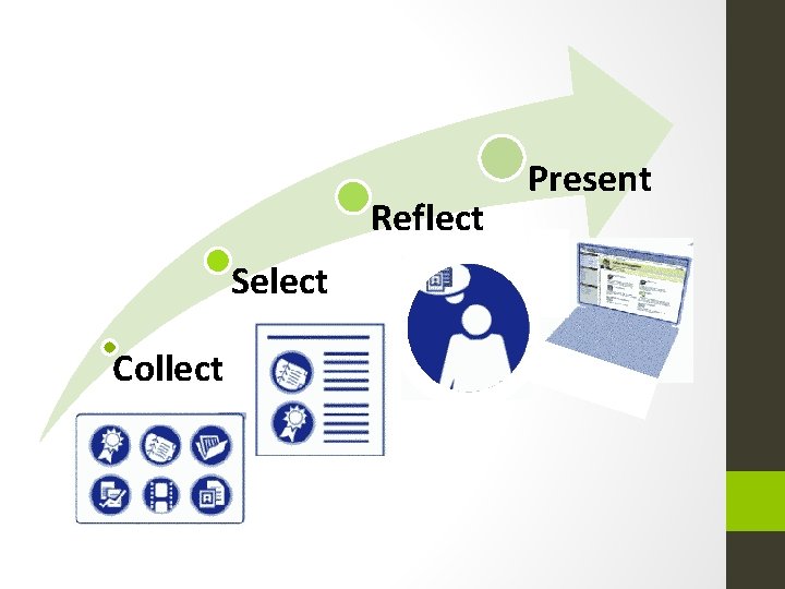Reflect Select Collect Present 