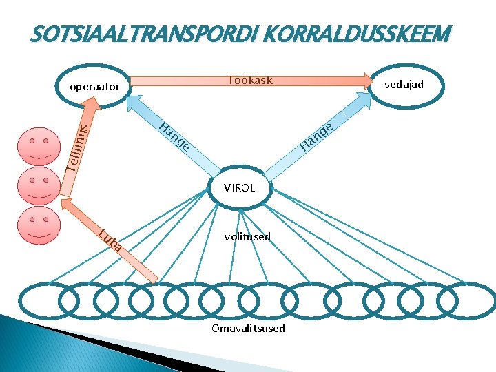 SOTSIAALTRANSPORDI KORRALDUSSKEEM Töökäsk operaator Ha e g n Ha s ng e Tell imu SOTSIAALTRANSPORDI KORRALDUSSKEEM Töökäsk operaator Ha e g n Ha s ng e Tell imu