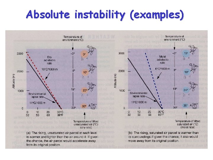 Absolute instability (examples) 